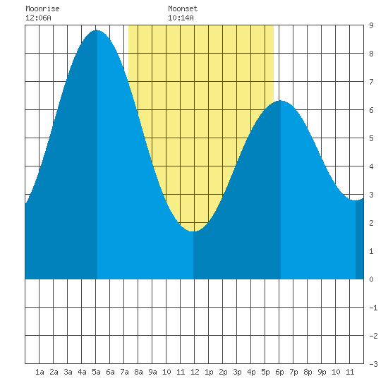 Tongue Point tide chart for Sunday, February 12, 2023