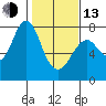 Tongue Point tide chart for Monday, February 13, 2023