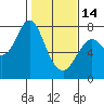 Tongue Point tide chart for Tuesday, February 14, 2023