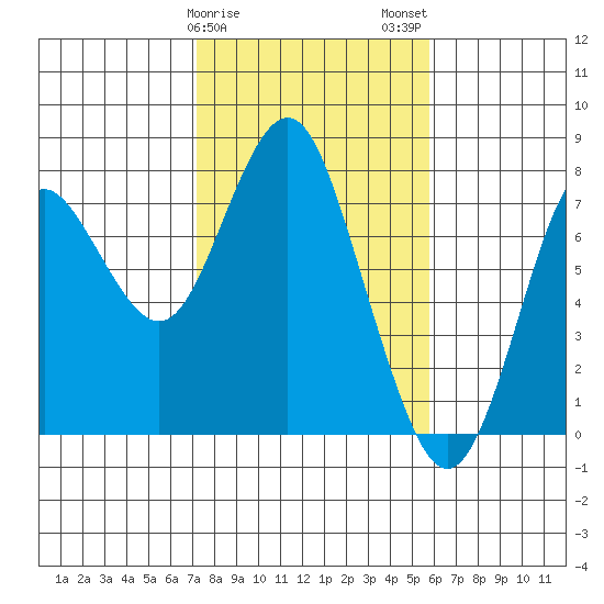 Tongue Point tide chart for Saturday, February 18, 2023