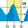 Tongue Point tide chart for Saturday, February 18, 2023