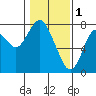 Tongue Point tide chart for Wednesday, February 1, 2023