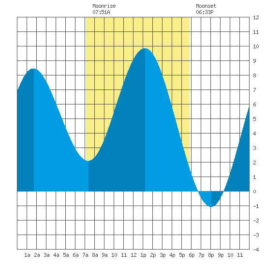 Tongue Point tide chart for Monday, February 20, 2023