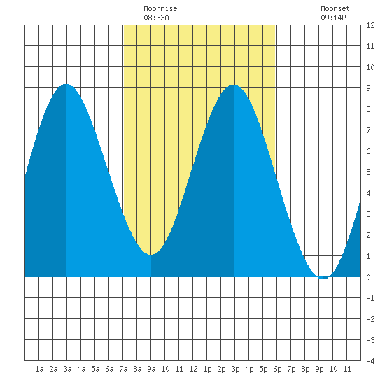Tongue Point tide chart for Wednesday, February 22, 2023
