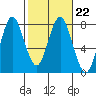 Tongue Point tide chart for Wednesday, February 22, 2023
