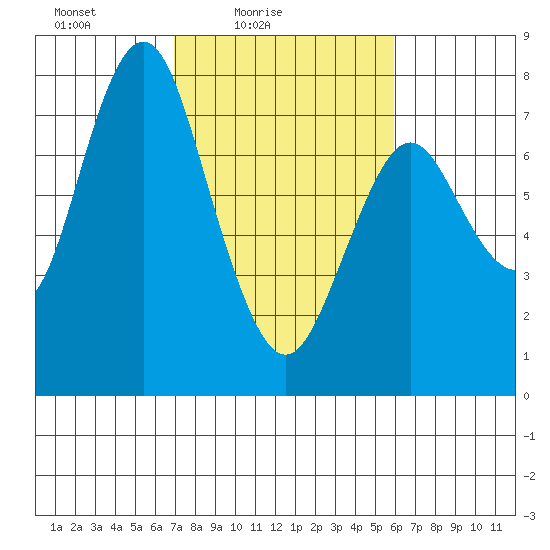 Tongue Point tide chart for Sunday, February 26, 2023