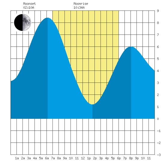 Tongue Point tide chart for Monday, February 27, 2023