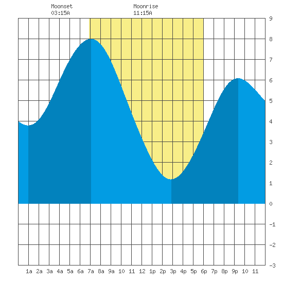 Tongue Point tide chart for Tuesday, February 28, 2023