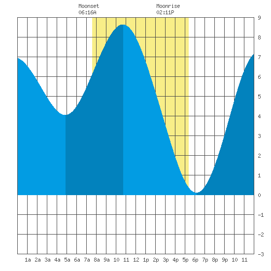 Tongue Point tide chart for Thursday, February 2, 2023