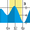 Tongue Point tide chart for Friday, February 3, 2023