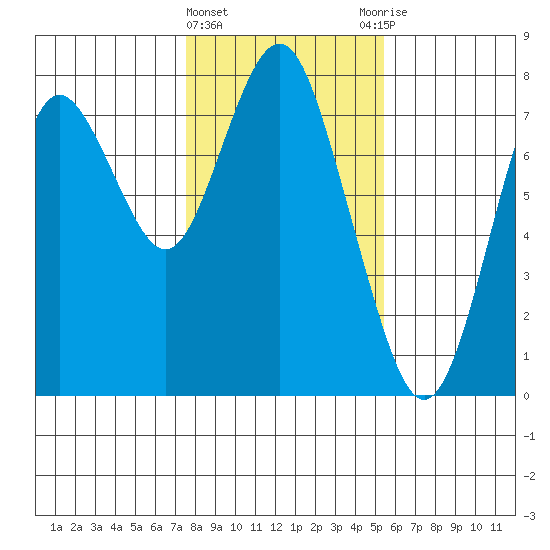 Tongue Point tide chart for Saturday, February 4, 2023