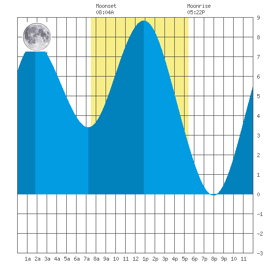 Tongue Point tide chart for Sunday, February 5, 2023