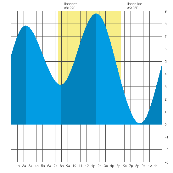 Tongue Point tide chart for Monday, February 6, 2023