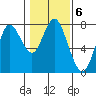 Tongue Point tide chart for Monday, February 6, 2023