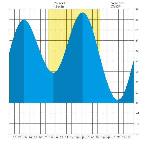 Tongue Point tide chart for Tuesday, February 7, 2023