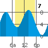 Tongue Point tide chart for Tuesday, February 7, 2023