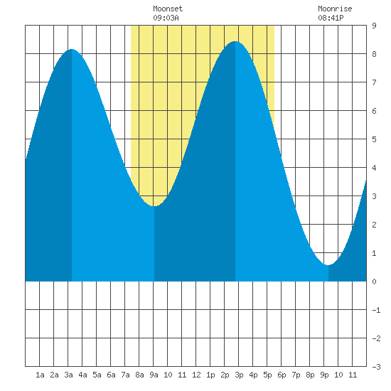 Tongue Point tide chart for Wednesday, February 8, 2023