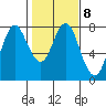 Tongue Point tide chart for Wednesday, February 8, 2023