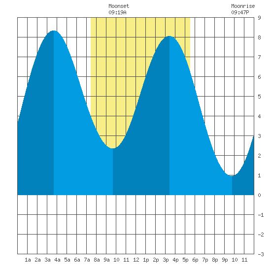 Tongue Point tide chart for Thursday, February 9, 2023
