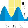 Tongue Point tide chart for Thursday, February 9, 2023