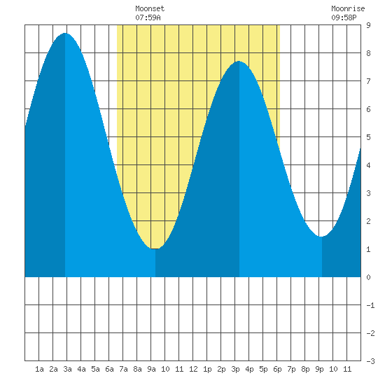 Tongue Point tide chart for Friday, March 10, 2023