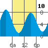 Tongue Point tide chart for Friday, March 10, 2023