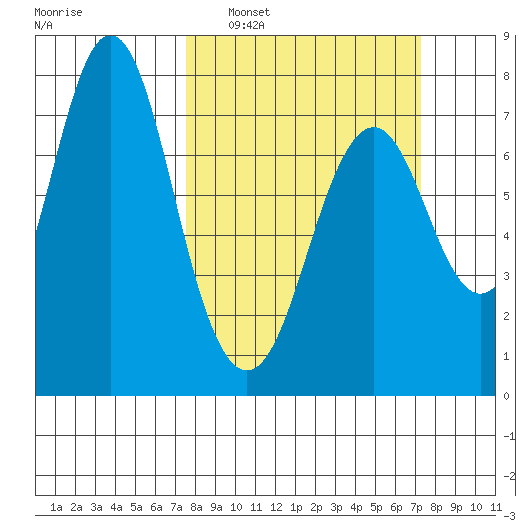 Tongue Point tide chart for Sunday, March 12, 2023