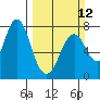 Tongue Point tide chart for Sunday, March 12, 2023