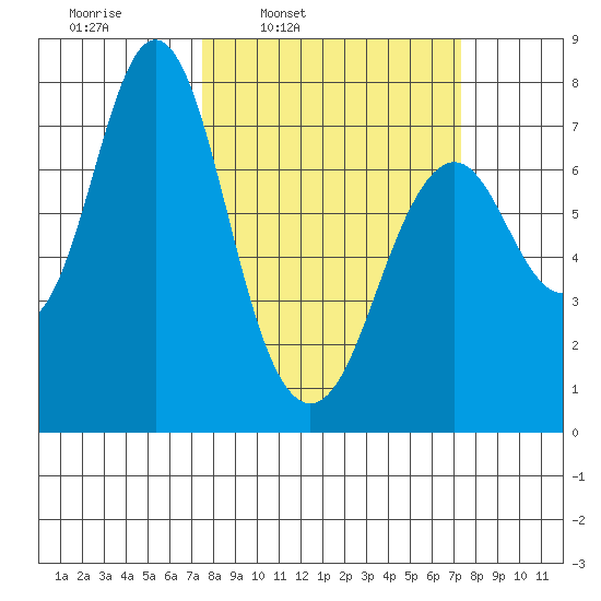 Tongue Point tide chart for Monday, March 13, 2023