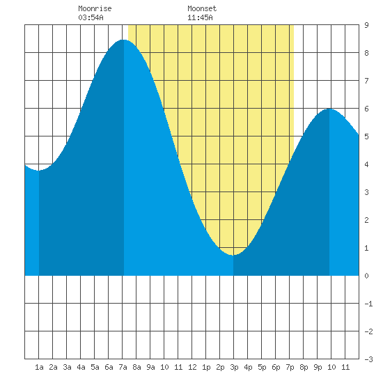 Tongue Point tide chart for Wednesday, March 15, 2023