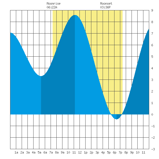 Tongue Point tide chart for Saturday, March 18, 2023