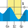 Tongue Point tide chart for Wednesday, March 1, 2023