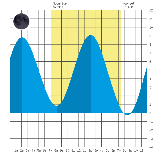 Tongue Point tide chart for Tuesday, March 21, 2023