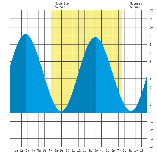 Tongue Point tide chart for Wednesday, March 22, 2023