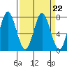 Tongue Point tide chart for Wednesday, March 22, 2023