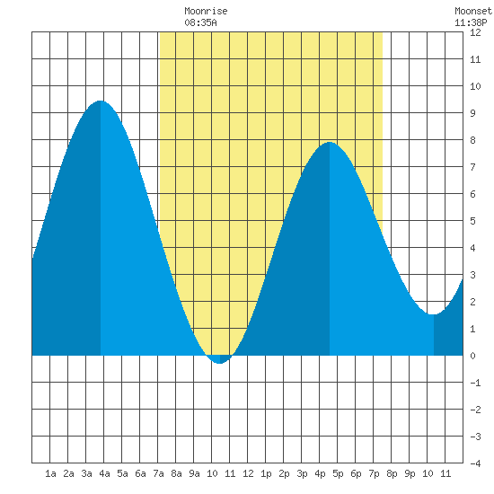 Tongue Point tide chart for Friday, March 24, 2023