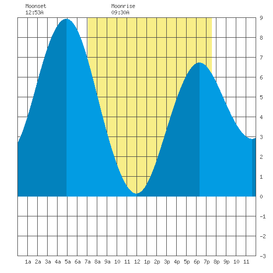 Tongue Point tide chart for Sunday, March 26, 2023