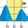Tongue Point tide chart for Sunday, March 26, 2023