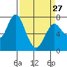 Tongue Point tide chart for Monday, March 27, 2023