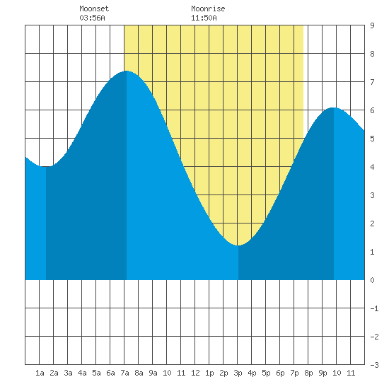 Tongue Point tide chart for Wednesday, March 29, 2023