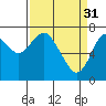 Tongue Point tide chart for Friday, March 31, 2023