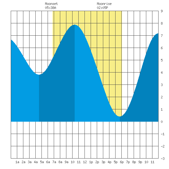 Tongue Point tide chart for Friday, March 3, 2023