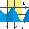 Tongue Point tide chart for Friday, March 3, 2023