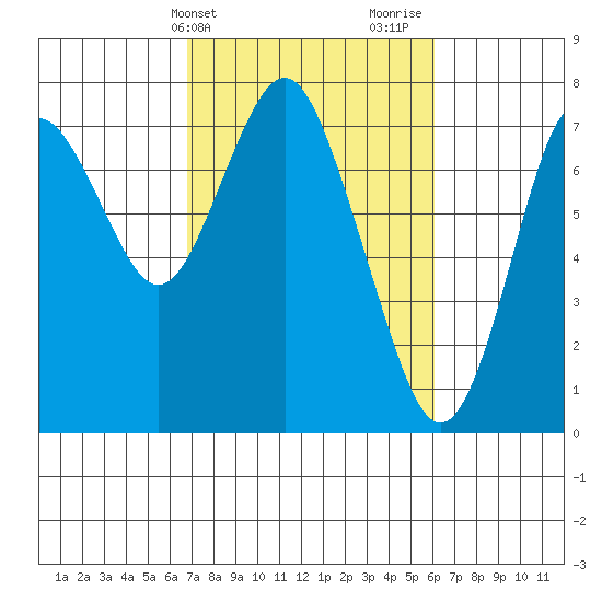 Tongue Point tide chart for Saturday, March 4, 2023