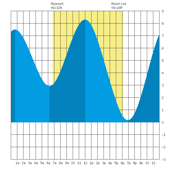 Tongue Point tide chart for Sunday, March 5, 2023