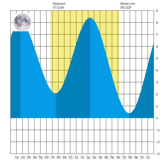 Tongue Point tide chart for Tuesday, March 7, 2023