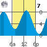 Tongue Point tide chart for Tuesday, March 7, 2023