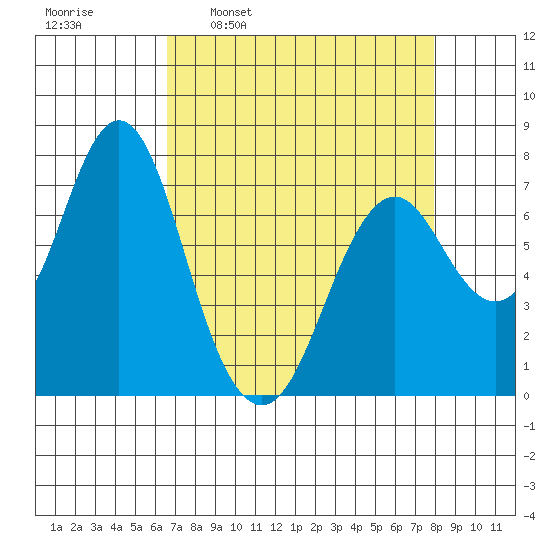 Tongue Point tide chart for Monday, April 10, 2023