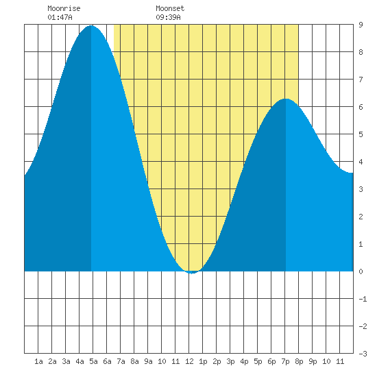 Tongue Point tide chart for Tuesday, April 11, 2023
