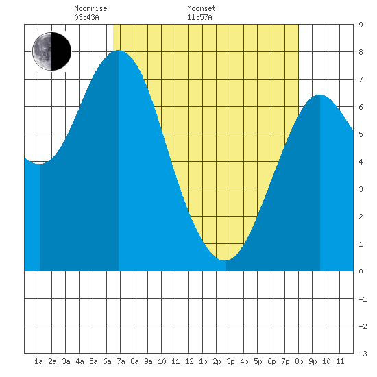 Tongue Point tide chart for Thursday, April 13, 2023